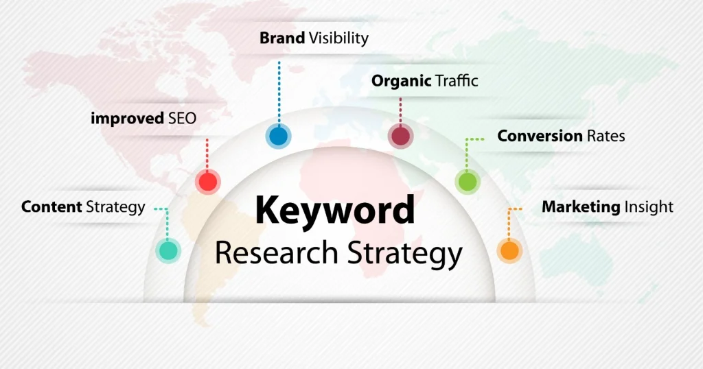 Keyword Research Strategy