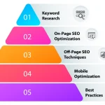 Click Funnels SEO Strategy